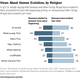 Illustration for article titled Less than half of U.S. Republicans now believe in evolution